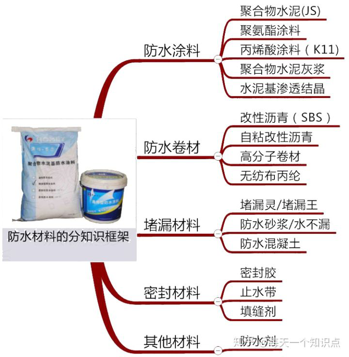 常见的防水涂料