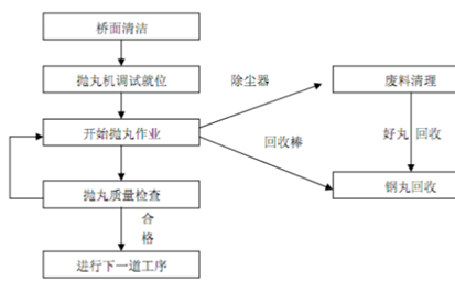 高速公路路面桥面抛丸处理技术详解