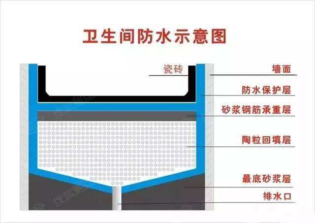 卫生间防水