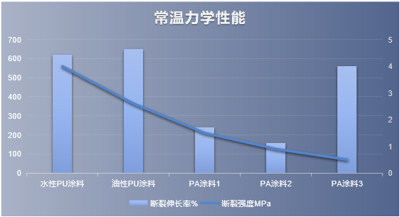 水性聚氨酯防水涂料