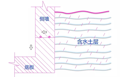 地下室水平施工缝渗漏防治措施