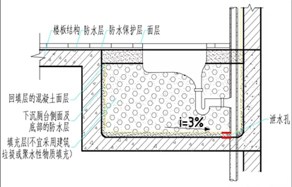 卫生间沉箱阴角垂直渗漏的原因分析